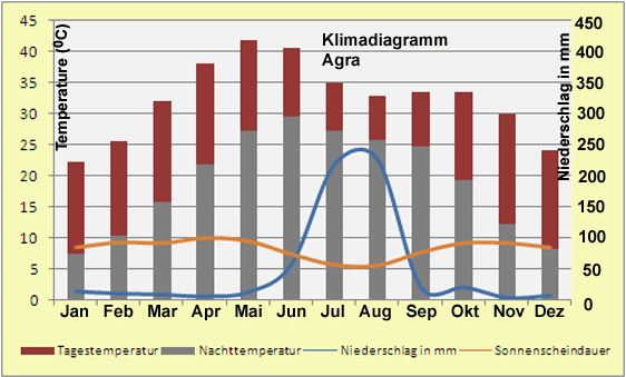 Klimadiagramm Agra