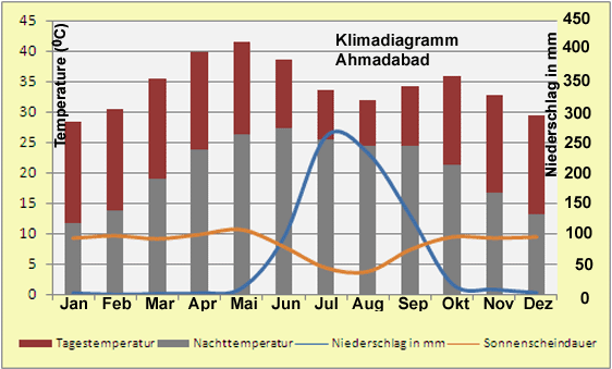 Klimadiagramm Ahmadabad