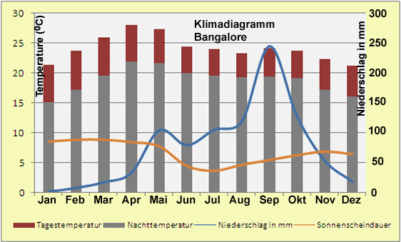 Klimadiagramm Bangalore