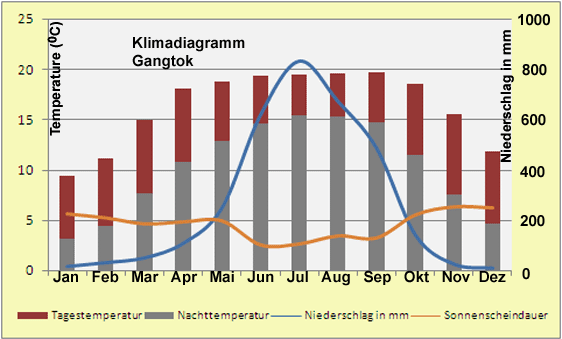 Klimadiagramm Gangtok